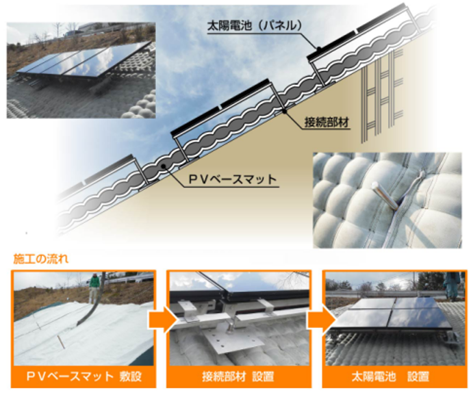太陽光発電ベースマット工法の施工の流れと標準断面図