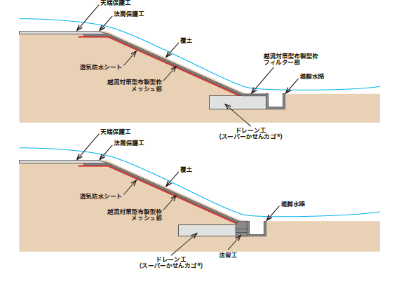 越水に対して「粘り強い河川堤防」越流対策型布製型枠
断面イメージ